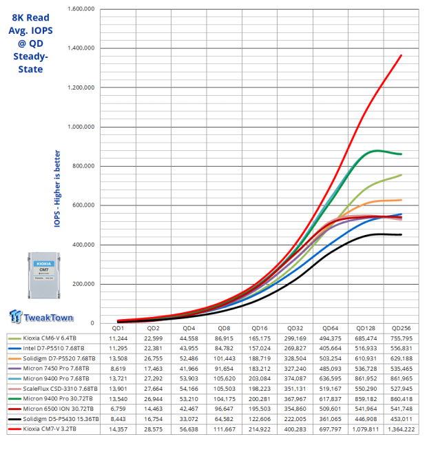 KIOXIA CM7-V 3.2TB SSD Review - Gen5 Hits the Datacenter 12 KIOXIA CM7-V 3.2TB SSD Review - Gen5 Hits the Datacenter 12