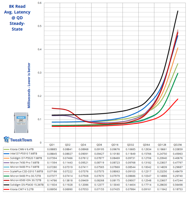 KIOXIA CM7-V 3.2TB SSD Review - Gen5 Hits the Datacenter 13 KIOXIA CM7-V 3.2TB SSD Review - Gen5 Hits the Datacenter 13