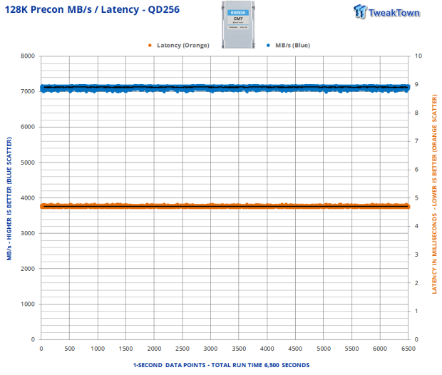 KIOXIA CM7-V 3.2TB SSD Review - Gen5 Hits the Datacenter 14 KIOXIA CM7-V 3.2TB SSD Review - Gen5 Hits the Datacenter 14