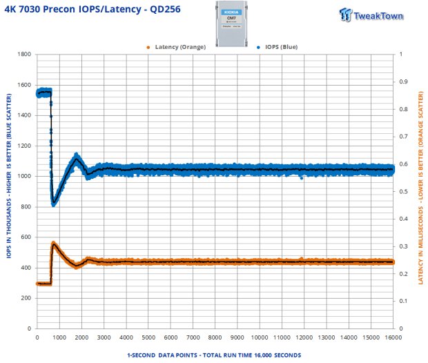 KIOXIA CM7-V 3.2TB SSD Review - Gen5 Hits the Datacenter 19 KIOXIA CM7-V 3.2TB SSD Review - Gen5 Hits the Datacenter 19