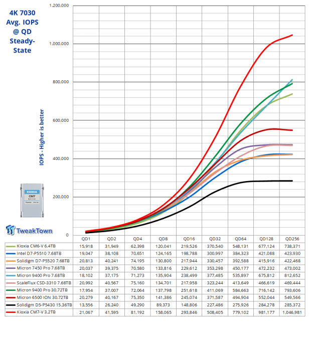 KIOXIA CM7-V 3.2TB SSD Review - Gen5 Hits the Datacenter 20 KIOXIA CM7-V 3.2TB SSD Review - Gen5 Hits the Datacenter 20