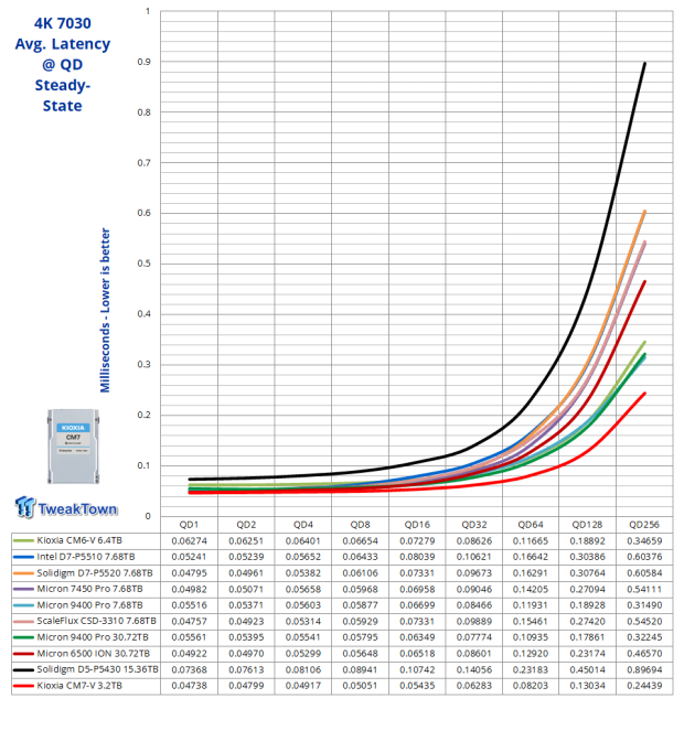 KIOXIA CM7-V 3.2TB SSD Review - Gen5 Hits the Datacenter 21 KIOXIA CM7-V 3.2TB SSD Review - Gen5 Hits the Datacenter 21