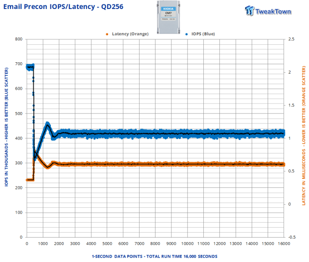 KIOXIA CM7-V 3.2TB SSD Review - Gen5 Hits the Datacenter 22 KIOXIA CM7-V 3.2TB SSD Review - Gen5 Hits the Datacenter 22