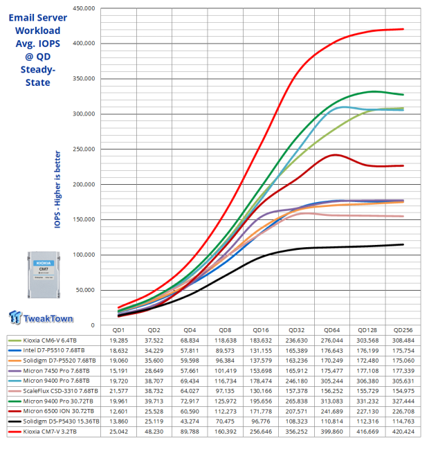 KIOXIA CM7-V 3.2TB SSD Review - Gen5 Hits the Datacenter 23 KIOXIA CM7-V 3.2TB SSD Review - Gen5 Hits the Datacenter 23