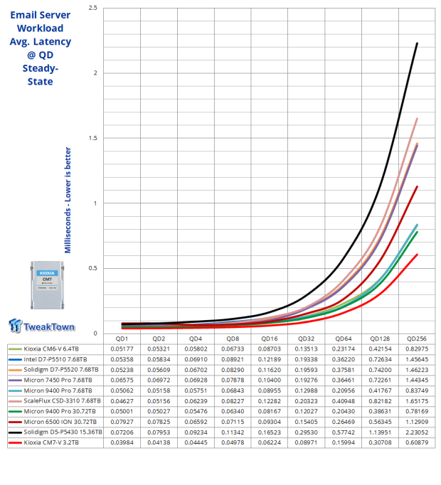 KIOXIA CM7-V 3.2TB SSD Review - Gen5 Hits the Datacenter 24 KIOXIA CM7-V 3.2TB SSD Review - Gen5 Hits the Datacenter 24
