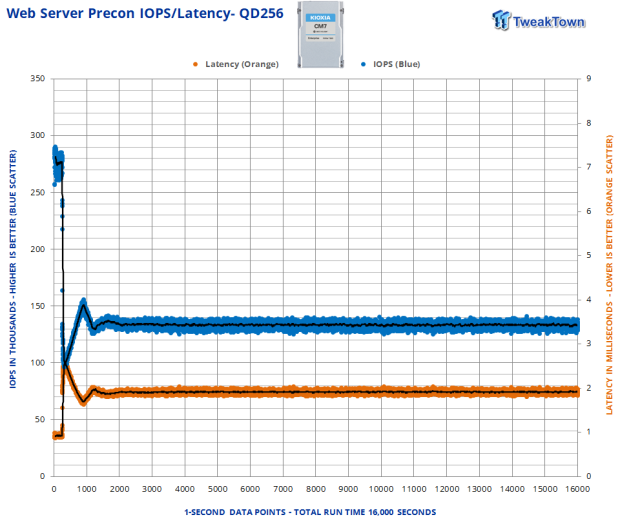 KIOXIA CM7-V 3.2TB SSD Review - Gen5 Hits the Datacenter 28 KIOXIA CM7-V 3.2TB SSD Review - Gen5 Hits the Datacenter 28