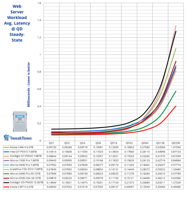 KIOXIA CM7-V 3.2TB SSD Review - Gen5 Hits the Datacenter 30 KIOXIA CM7-V 3.2TB SSD Review - Gen5 Hits the Datacenter 30