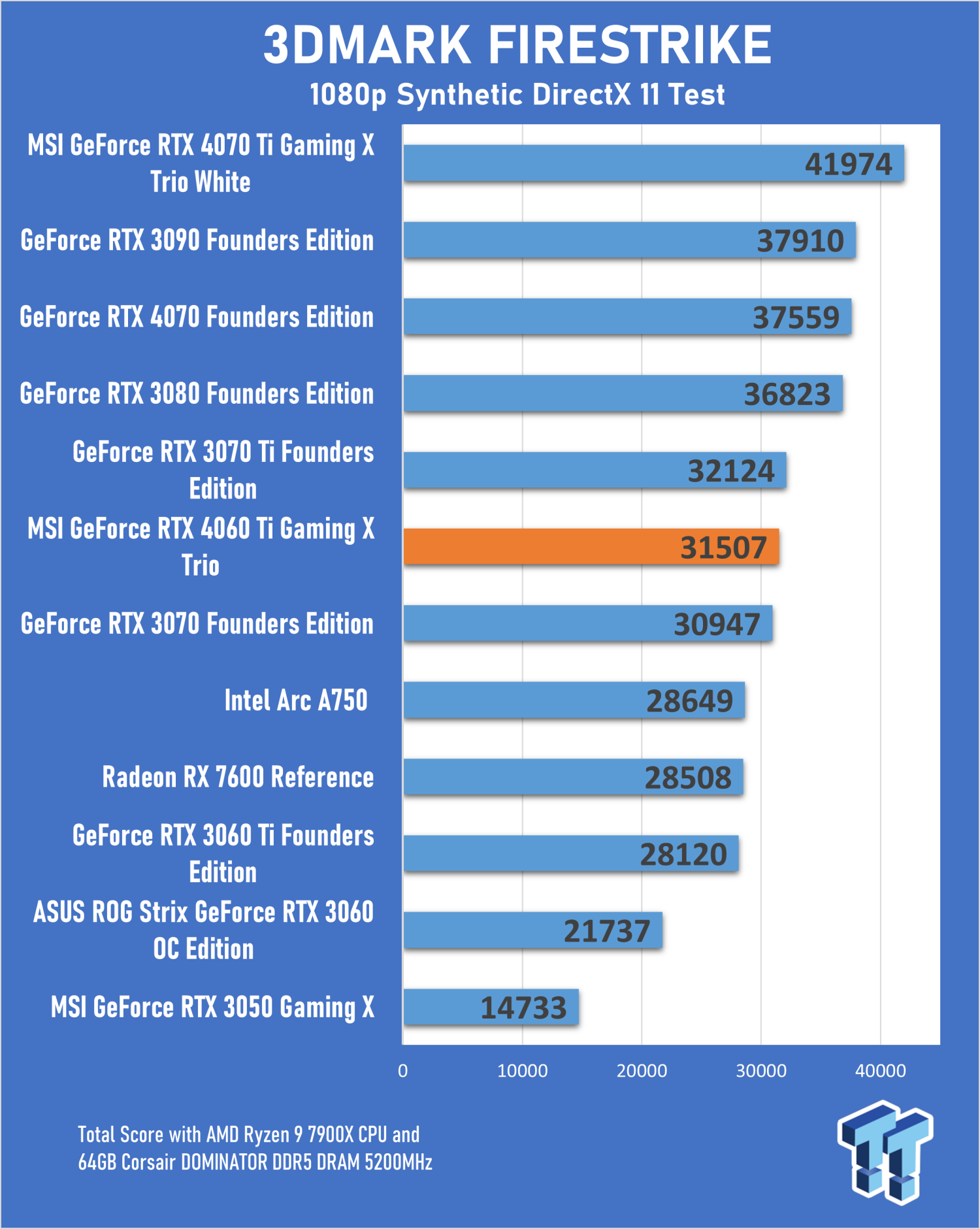 RTX 4060 Ti vs RTX 4070 - Tested in 15 games 