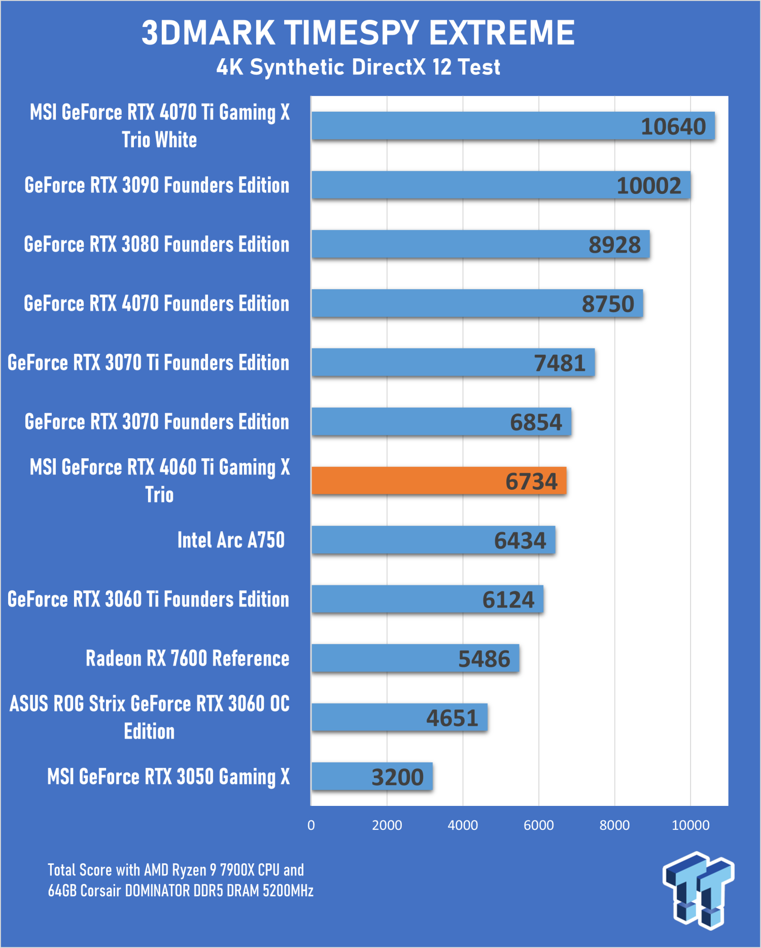 RTX 4070 vs RTX 4060 Ti, REAL Test in 10 Games