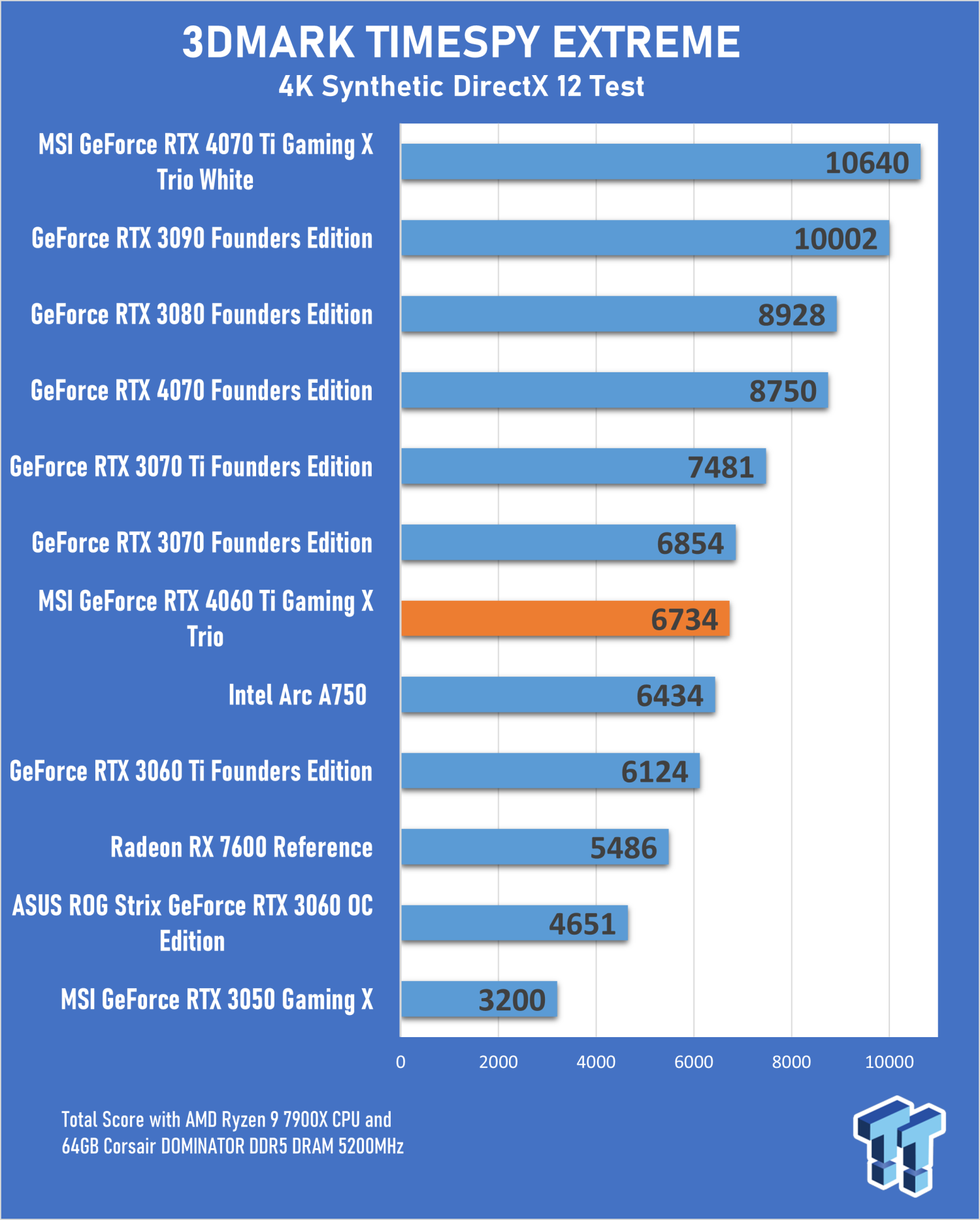 RTX 4060 Ti vs RTX 4070 - 8 Games Test 