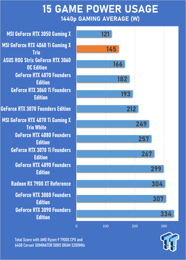 MSI GeForce RTX 4060 Ti Gaming X Trio Review 22 MSI GeForce RTX 4060 Ti Gaming X Trio Review 22