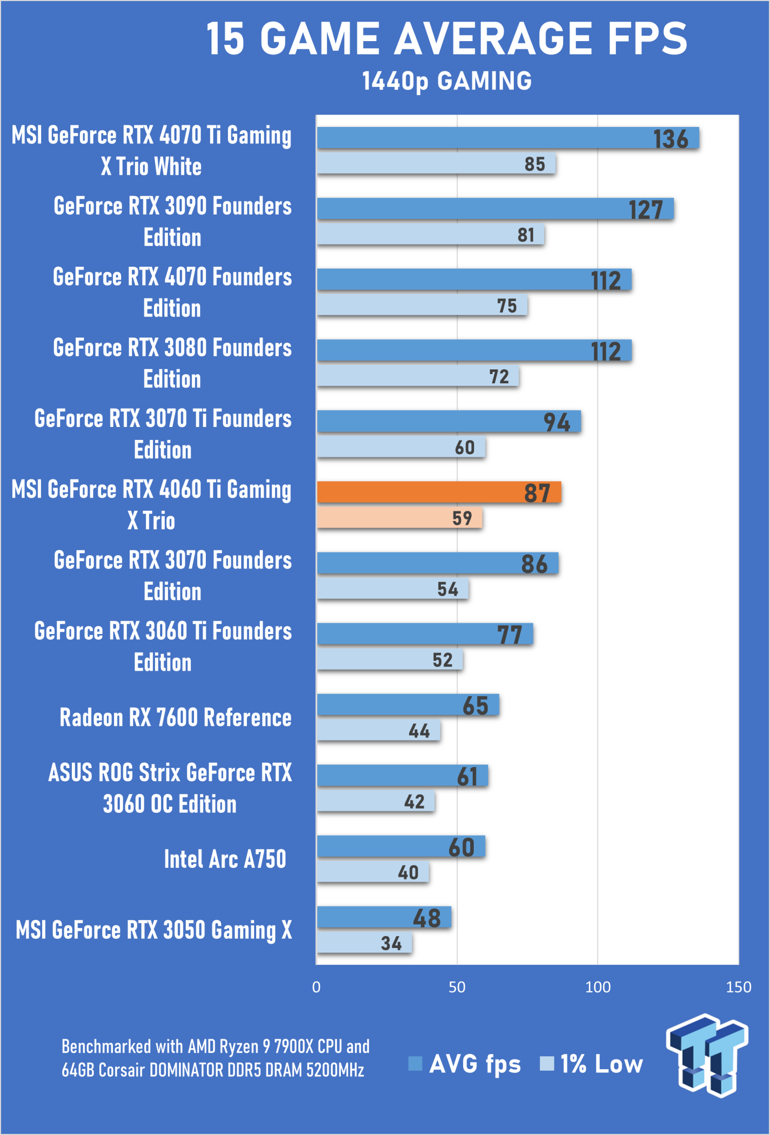 RTX 4060 Ti vs RTX 4070 - Tested in 15 games 