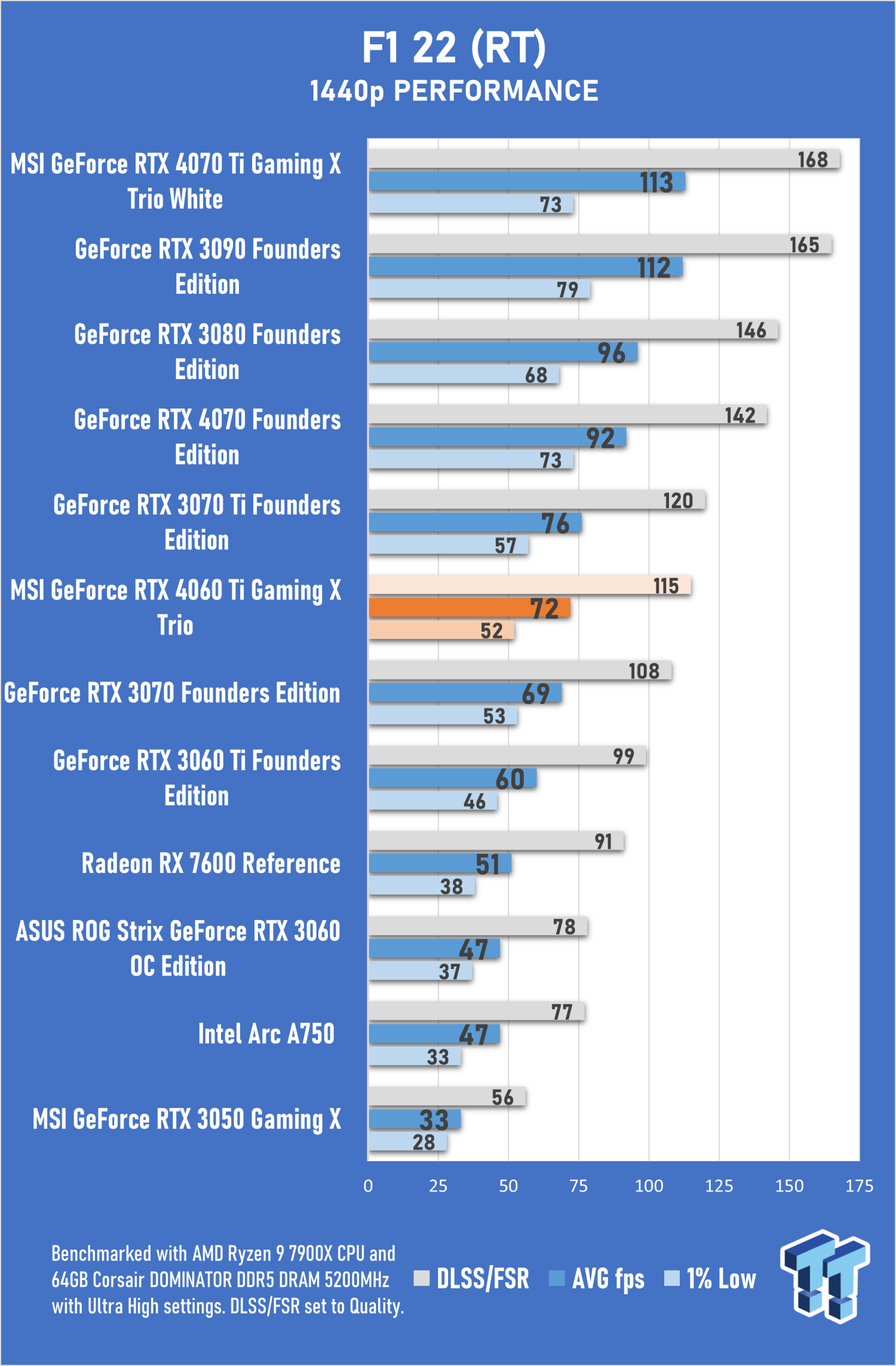 MSI RTX 4060 Ti GAMING TRIO Specs