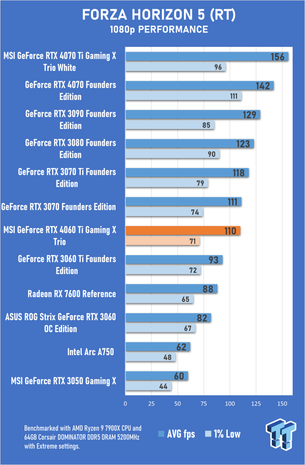 MSI GeForce RTX 4060 Ti Gaming X Trio Review - Minimum FPS