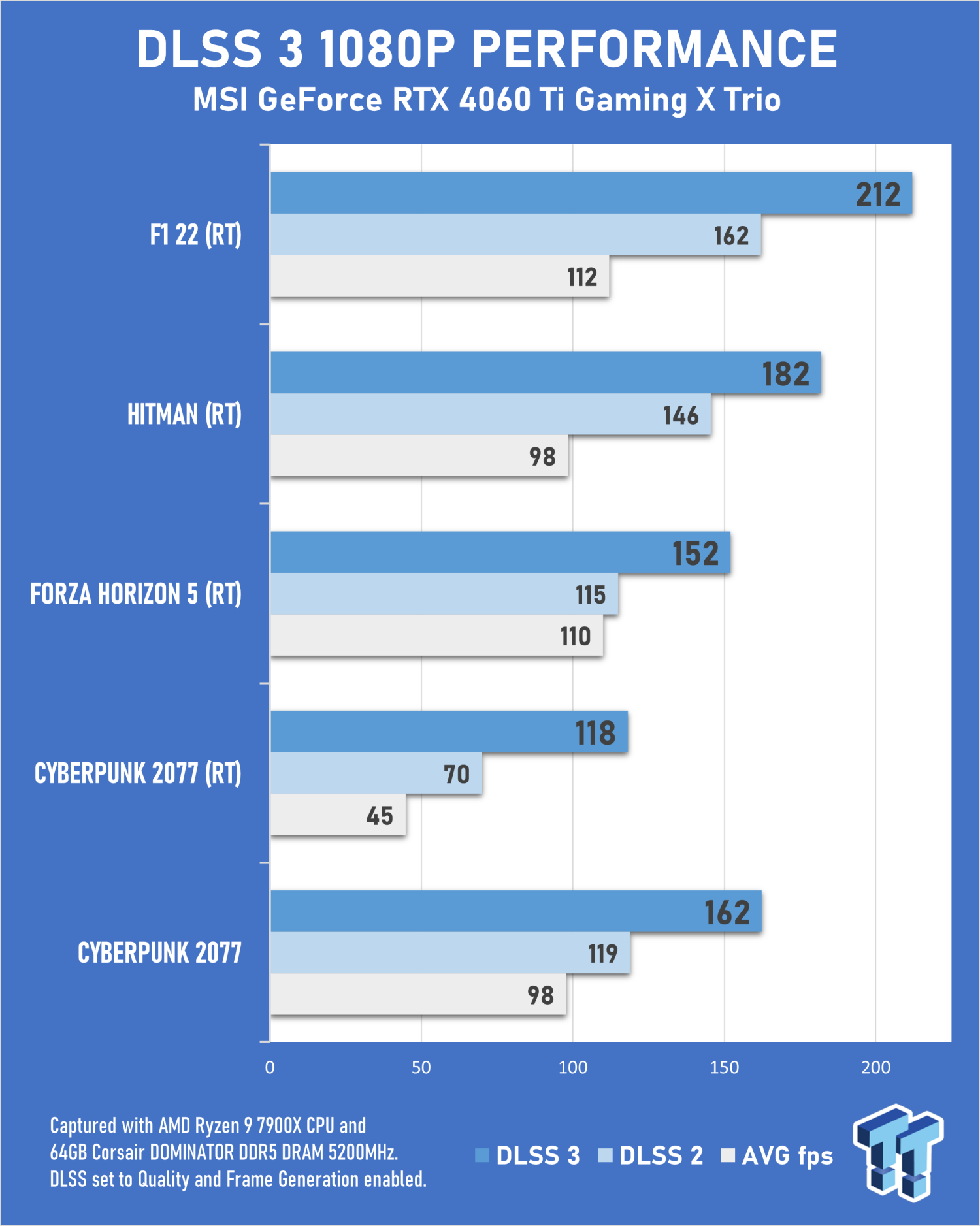 Test : MSI RTX 4060 Ti Gaming X Trio 8G - Les benchmarks