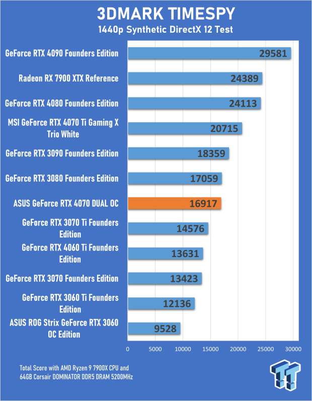 ASUS Dual GeForce RTX 4070 OC Edition Review 18 ASUS Dual GeForce RTX 4070 OC Edition Review 18