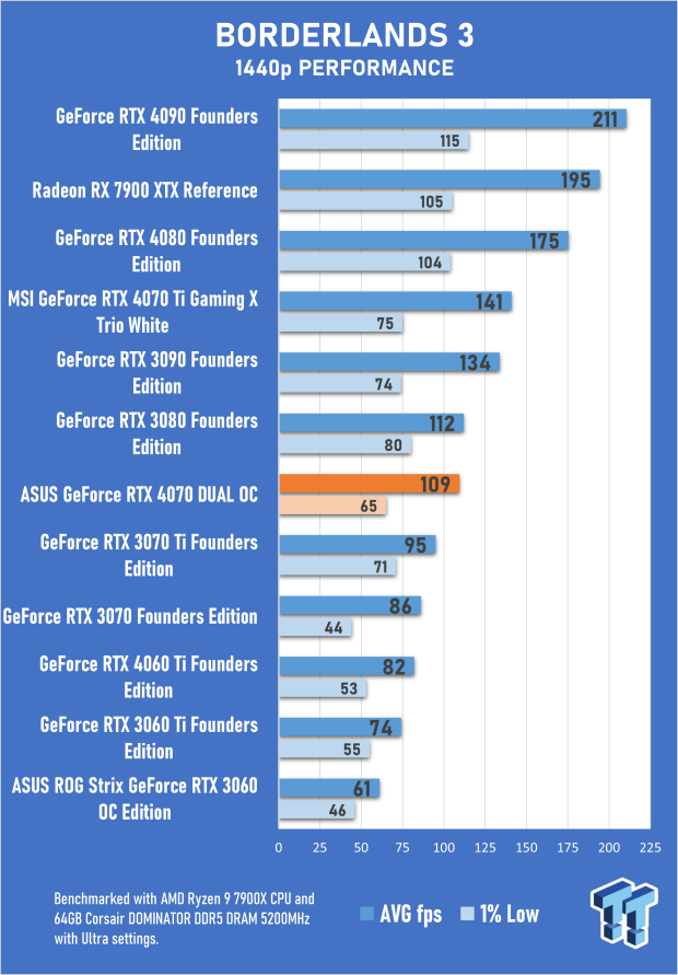 ASUS Dual GeForce RTX 4070 OC Edition Review 31 ASUS Dual GeForce RTX 4070 OC Edition Review 31