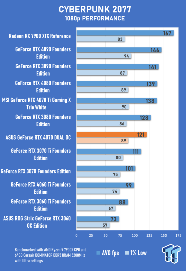 ASUS Dual GeForce RTX 4070 OC Edition Review 36 ASUS Dual GeForce RTX 4070 OC Edition Review 36