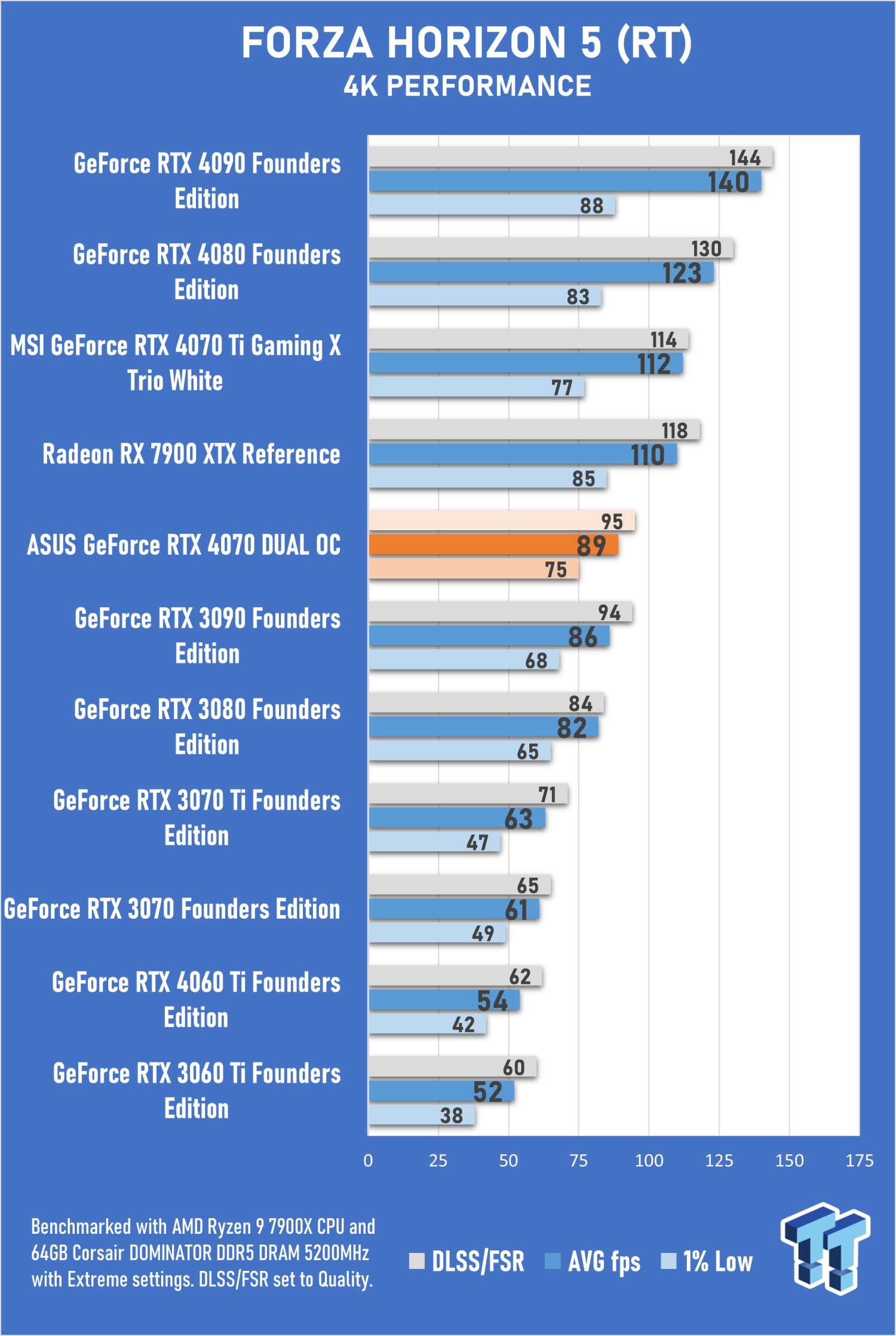 GeForce RTX 4060 TI 8GB VS. RTX 4070 - feat. GIGABYTE (Which is