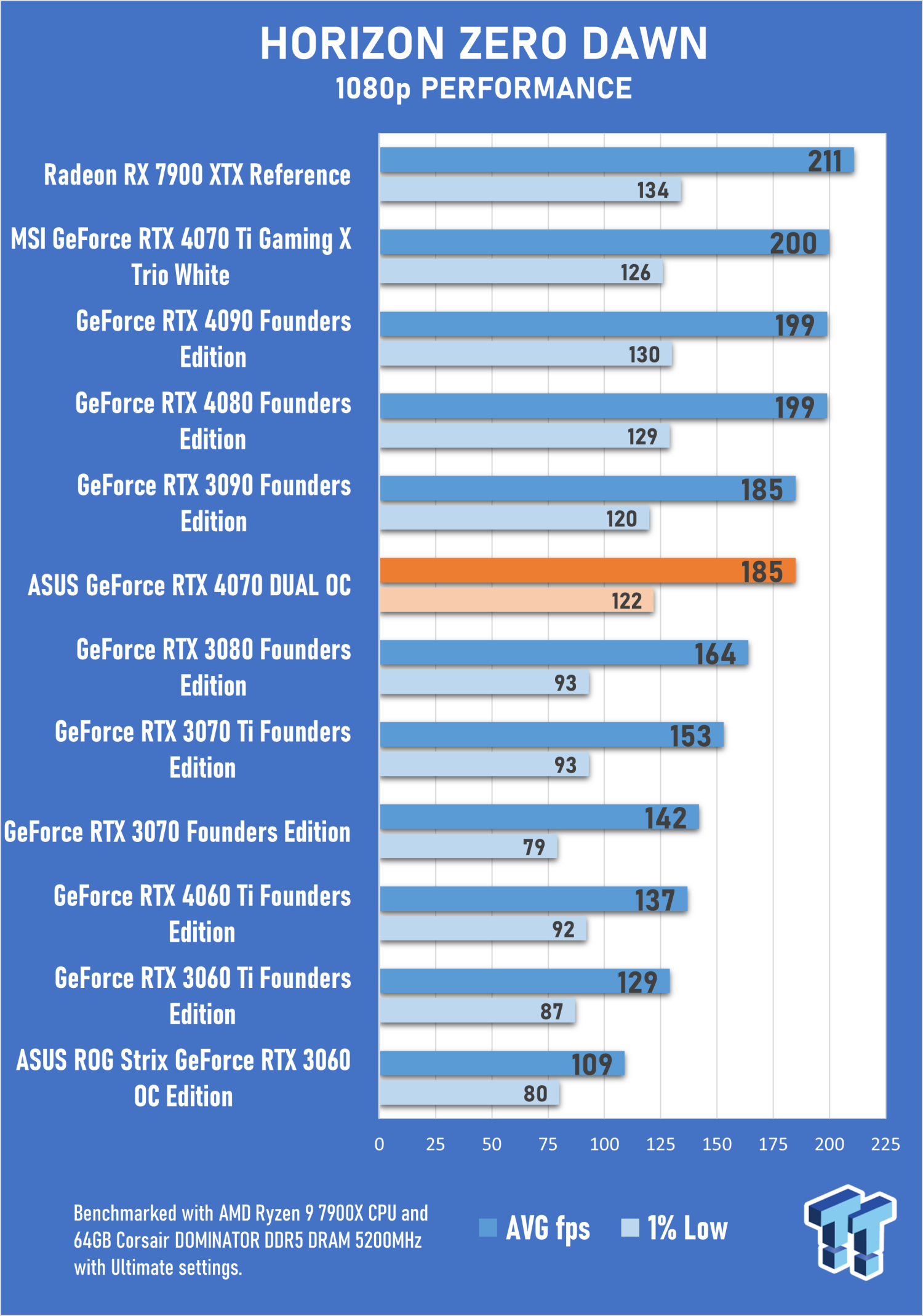 Alan Wake 2 Performance Benchmark Review - 30 GPUs Tested - Performance &  VRAM Usage