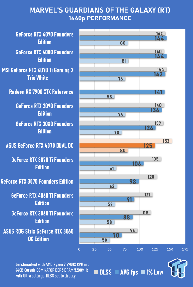 ASUS Dual GeForce RTX 4070 OC Edition Review 58 ASUS Dual GeForce RTX 4070 OC Edition Review 58