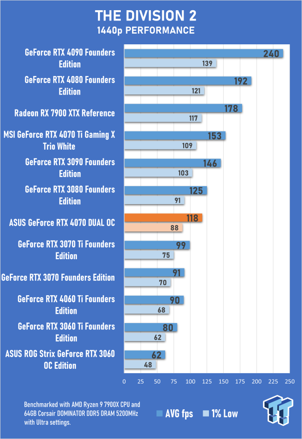 ASUS Dual GeForce RTX 4070 OC Edition Review 67 ASUS Dual GeForce RTX 4070 OC Edition Review 67