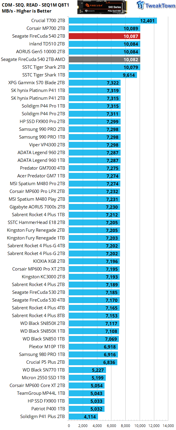 Seagate FireCuda 540 2TB SSD Review - 10,000 MB/s of awesome