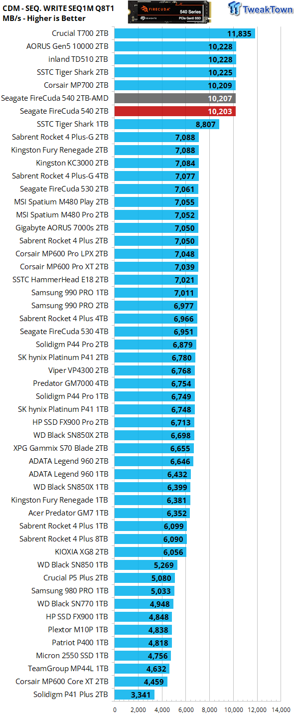 Seagate FireCuda 540 2TB SSD Review - 10,000 MB/s of awesome