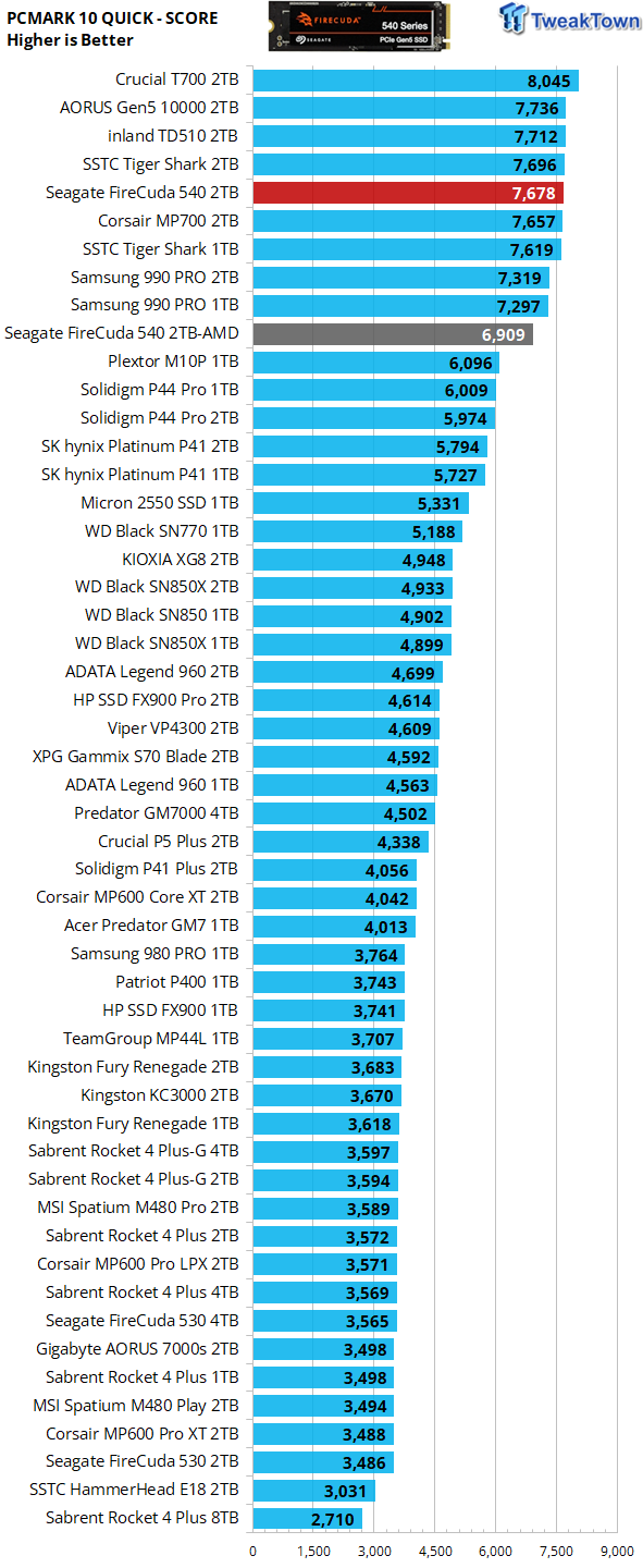 Benchmark testing the NEW Seagate FireCuda 540 SSD! 