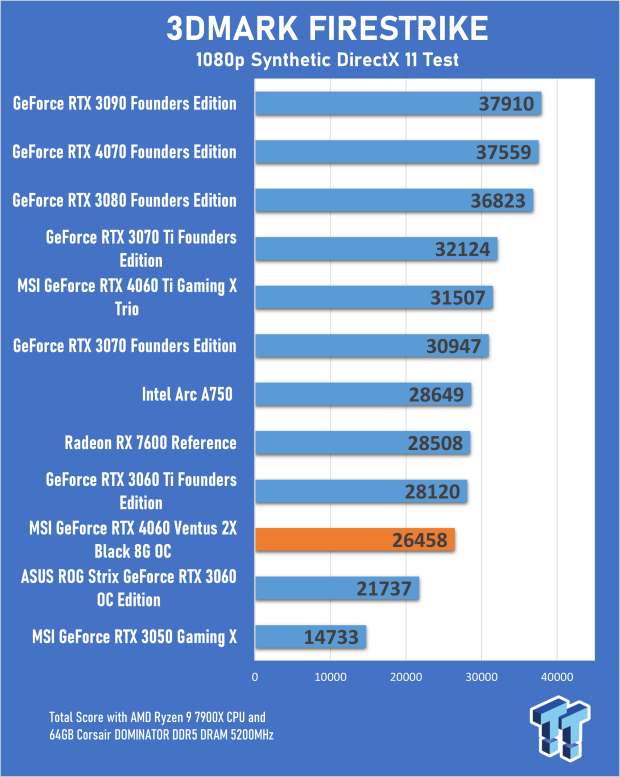 GeForce RTX 4060 Laptop GPU shows 20% higher 3DMark performance