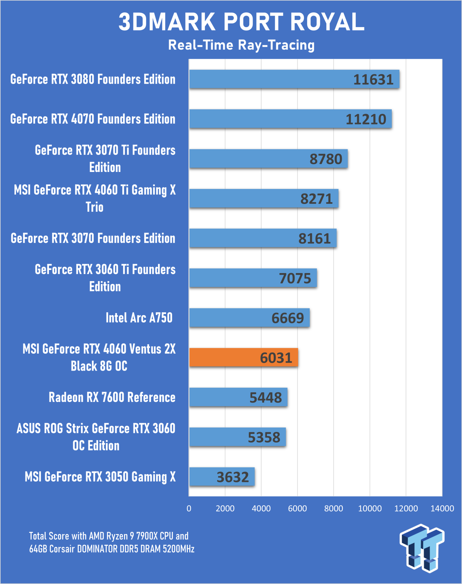 GeForce RTX 4060 Laptop GPU shows 20% higher 3DMark performance