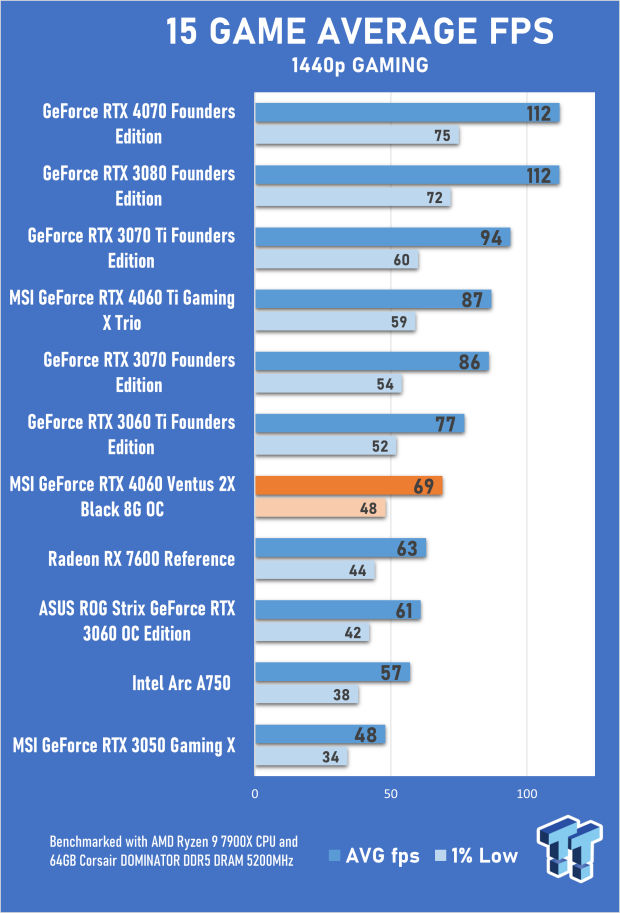 MSI GeForce RTX 4060 Ventus 2X Black 8G OC Review