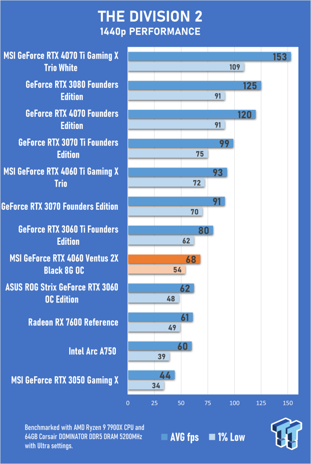 MSI GeForce RTX 4060 Ventus 2X Black 8G OC Review 52 MSI GeForce RTX 4060 Ventus 2X Black 8G OC Review 52
