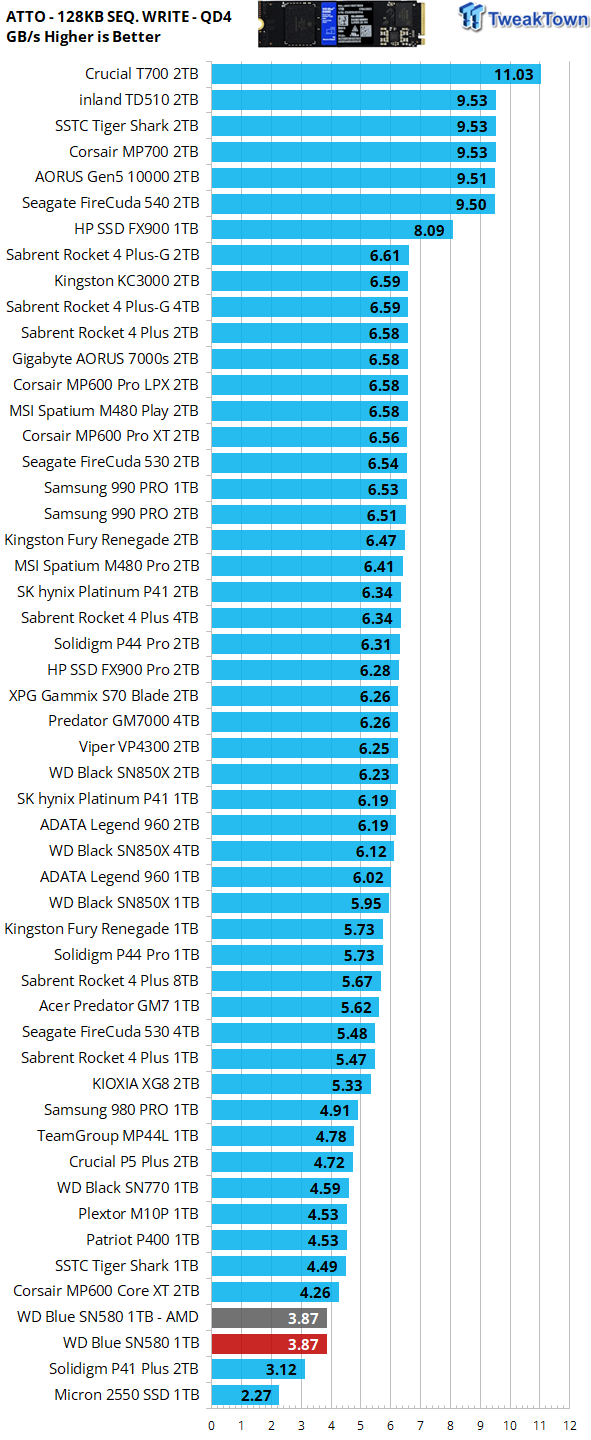 Western Digital WD Blue SN580 1TB SSD Review - Masterful DRAMless Performer