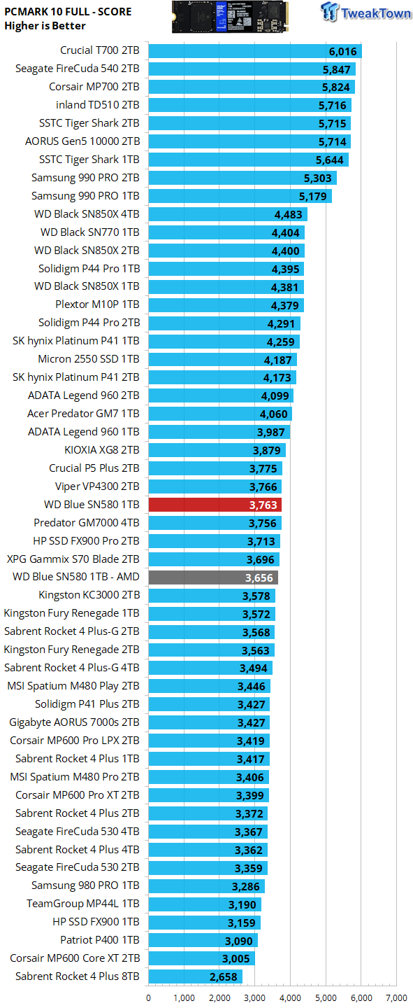 WD Blue SN580 1TB PCIe Gen4 NVMe SSD Review