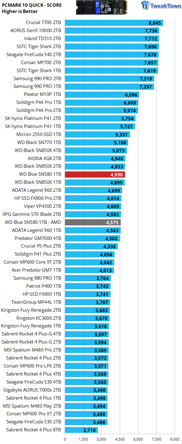 Western Digital Updates WD Blue Series with SN580 DRAM-less Gen4 NVMe SSD