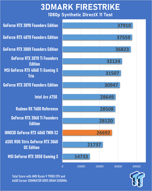 INNO3D GeForce RTX 4060 TWIN X2 Review 15 INNO3D GeForce RTX 4060 TWIN X2 Review 15
