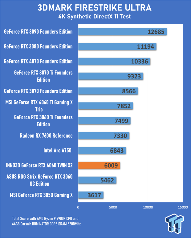 INNO3D GeForce RTX 4060 TWIN X2 Review 17 INNO3D GeForce RTX 4060 TWIN X2 Review 17