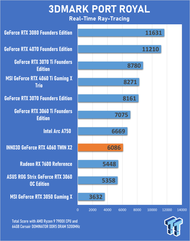 INNO3D GeForce RTX 4060 TWIN X2 Review 20 INNO3D GeForce RTX 4060 TWIN X2 Review 20