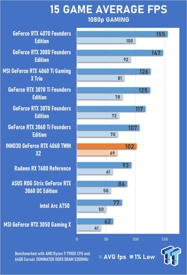 INNO3D GeForce RTX 4060 TWIN X2 Review 23 INNO3D GeForce RTX 4060 TWIN X2 Review 23