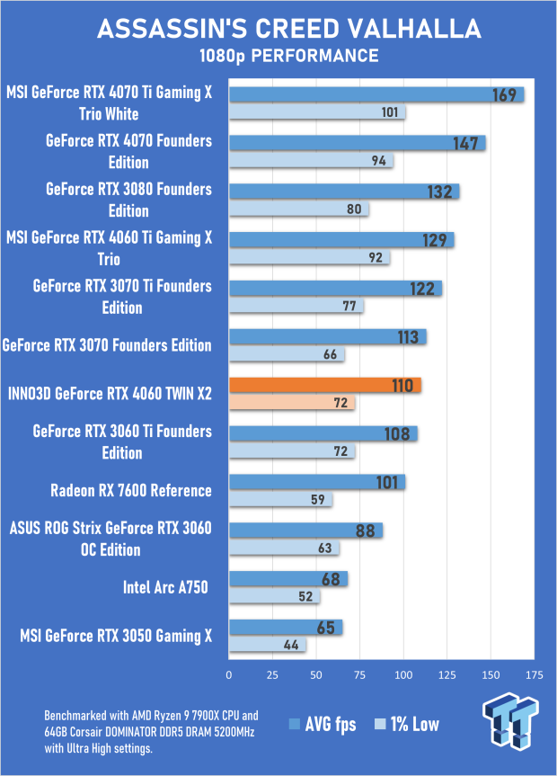 INNO3D GeForce RTX 4060 TWIN X2 Review 25 INNO3D GeForce RTX 4060 TWIN X2 Review 25