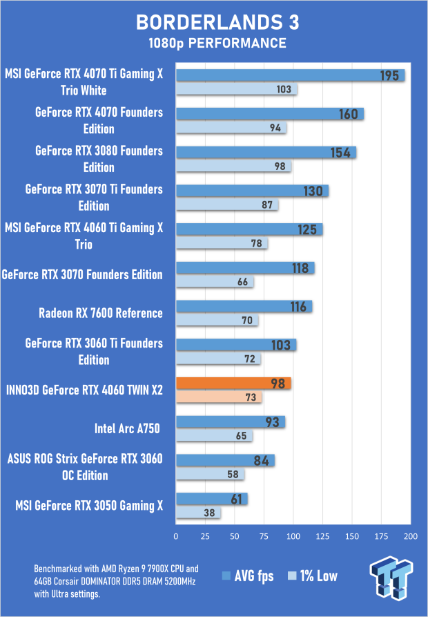 INNO3D GeForce RTX 4060 TWIN X2 Review 27 INNO3D GeForce RTX 4060 TWIN X2 Review 27