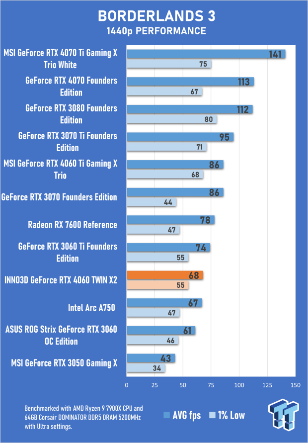 INNO3D GeForce RTX 4060 TWIN X2 Review 28 INNO3D GeForce RTX 4060 TWIN X2 Review 28