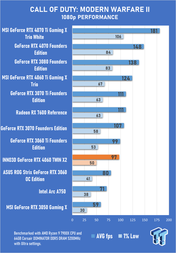 INNO3D GeForce RTX 4060 TWIN X2 Review 29 INNO3D GeForce RTX 4060 TWIN X2 Review 29