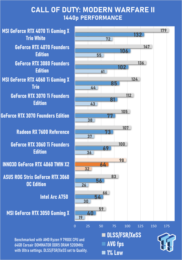 INNO3D GeForce RTX 4060 TWIN X2 Review 30 INNO3D GeForce RTX 4060 TWIN X2 Review 30
