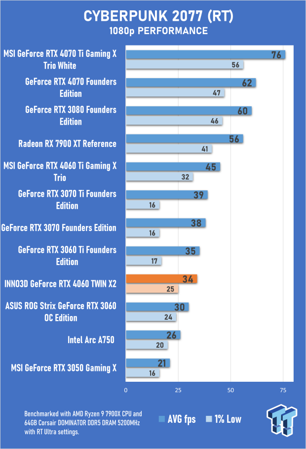 INNO3D GeForce RTX 4060 TWIN X2 Review 33 INNO3D GeForce RTX 4060 TWIN X2 Review 33