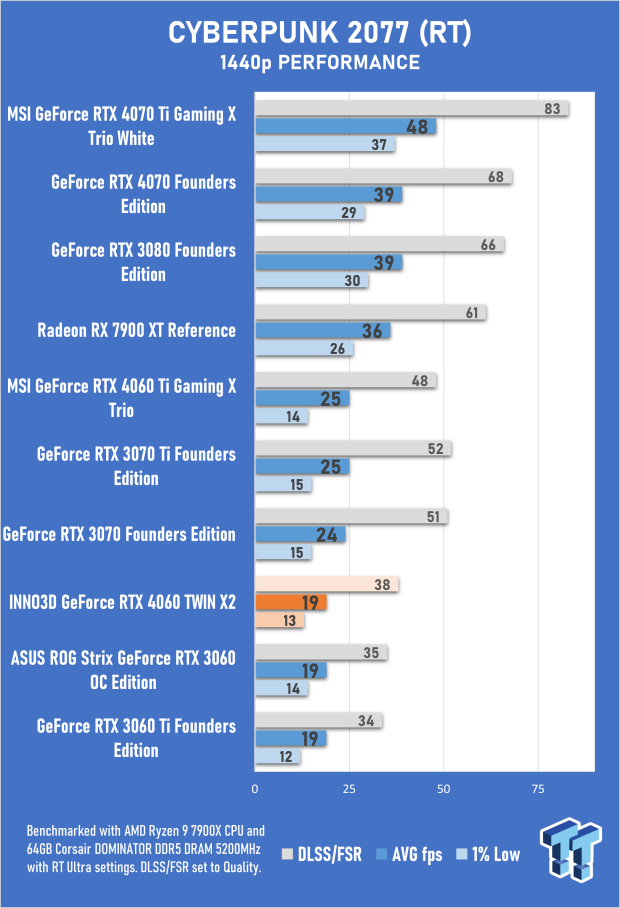 INNO3D GeForce RTX 4060 TWIN X2 Review 34 INNO3D GeForce RTX 4060 TWIN X2 Review 34