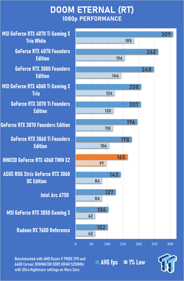 INNO3D GeForce RTX 4060 TWIN X2 Review 35 INNO3D GeForce RTX 4060 TWIN X2 Review 35