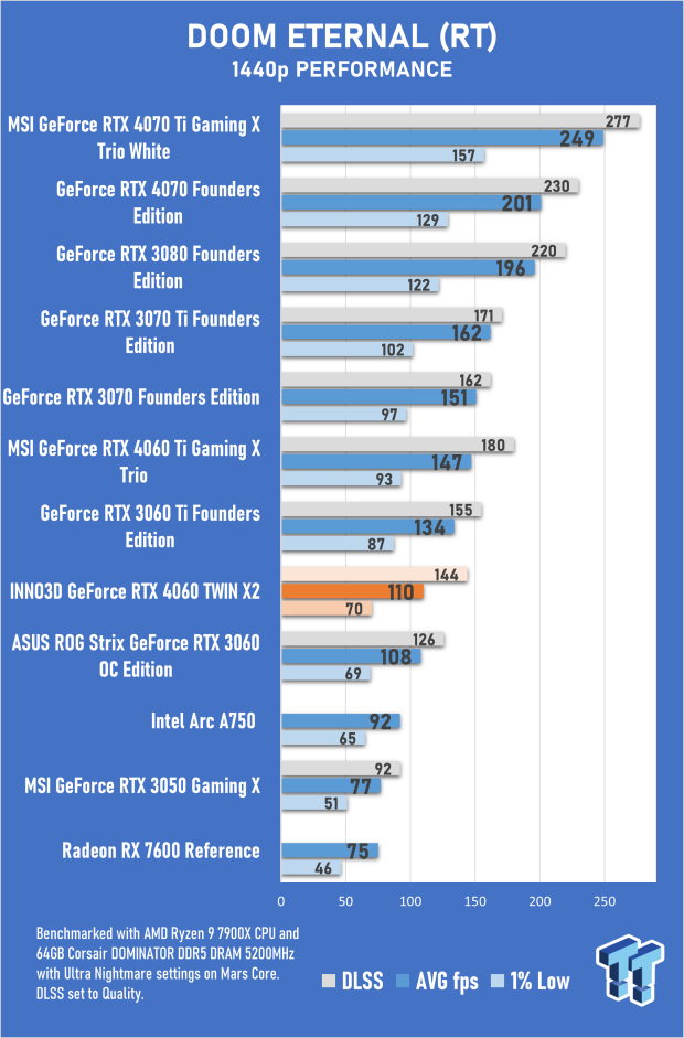 INNO3D GeForce RTX 4060 TWIN X2 Review 36 INNO3D GeForce RTX 4060 TWIN X2 Review 36