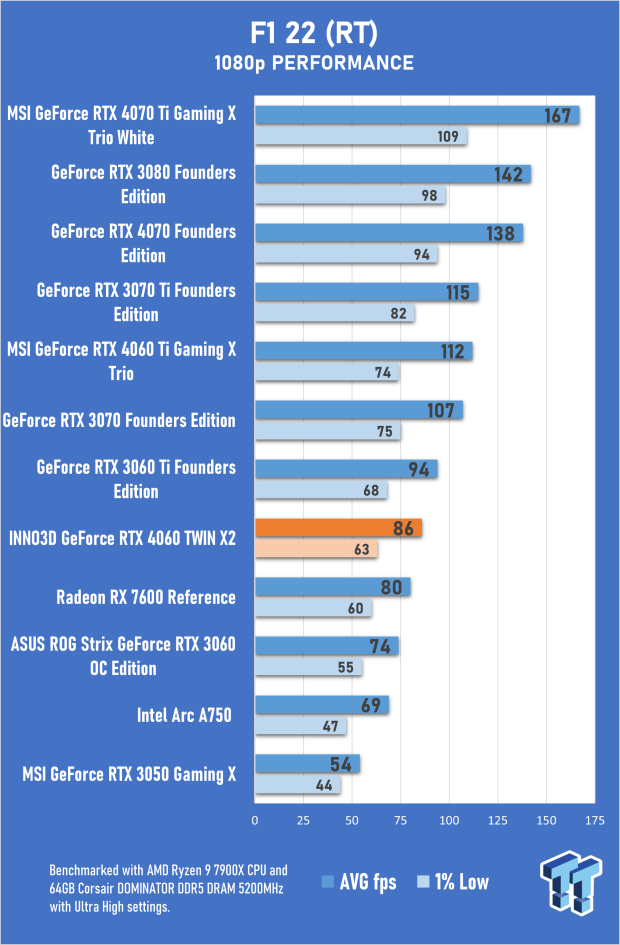 INNO3D GeForce RTX 4060 TWIN X2 Review 37 INNO3D GeForce RTX 4060 TWIN X2 Review 37